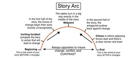 arc books meaning: Exploring the Multifaceted Significance of Story Arcs in Literature